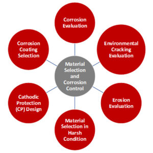 Materials Selection And Corrosion Control - Z-Subsea